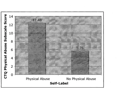 Figure 3. CTQ Physical Abuse subscale by physical abuse history. 