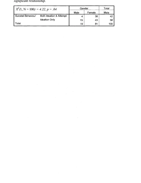 Relationship between gender and suicidal behaviour after Chi-square analysis revealed a Table 2 significant relationship