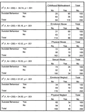 Relationship between childhood maltreatment (and the 5 types of maltreatment) and Table 4 suicidal Behaviour