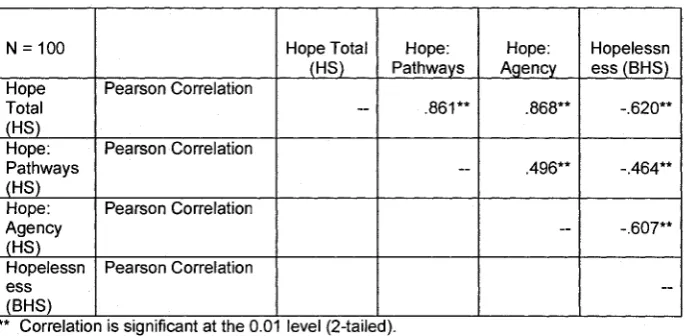 Table 6 Correlation Table for the Hope Scale, Pathways, Agency, and the Beck Hopelessness Scale within the Group with Suicidal Behaviours 
