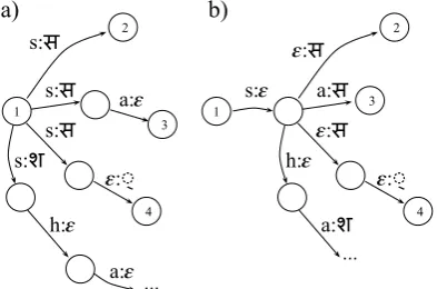 Figure 3: Fragments of transducers mapping a) from inputUnicode symbols to symbols in the pair language model, andb) from symbols in the pair language model to output Uni-code symbols