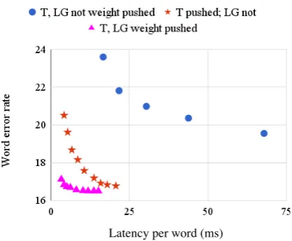 Figure 7: Sweep over beam sizes on Hindi dev set beforeand after transliteration transducer T weight pushing and L ◦G weight pushing.
