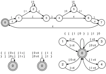 Figure 2: An example of a parse tree that requires weak bracketing with nesting depth 5.