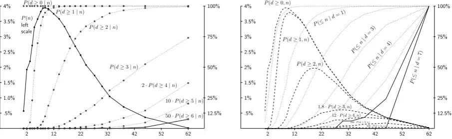 Figure 7: Left: the sentence length distribution P(n-bucket) =count(n−bucket)/all sentences andthe conditional probability P(d ≥ k | n) =count(d,n−bucket)/count(n−bucket) of exceeding depthof weak bracketing, given the sentence length.Right:the joint distr