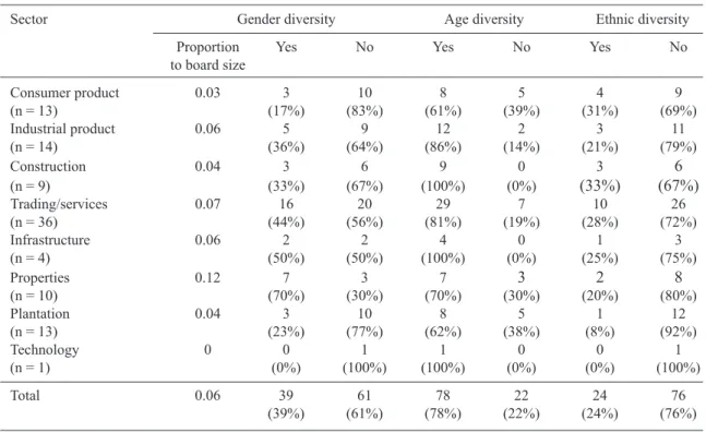 table  5  presents  the  results  from  the  multiple  regression analyses. Panel A of table 5 shows the results  when female representation is treated as a dummy variable