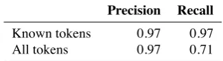 Table 1: Corpora used for naïve coverage tests