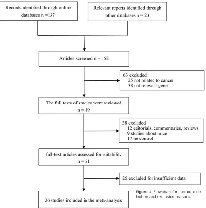 Figure 1. Flowchart for literature se-lection and exclusion reasons.