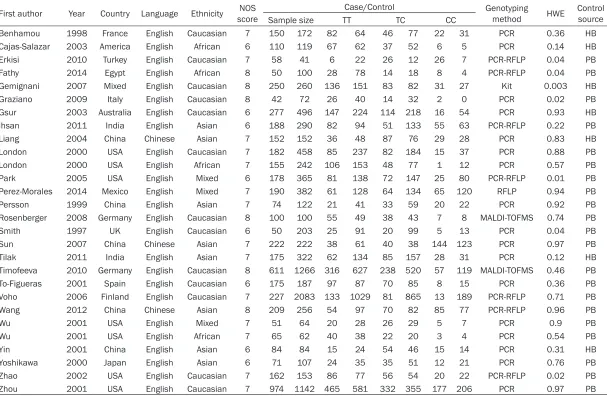 Table 1. Essential information of the included studies