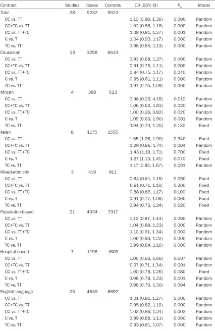 Table 2. EPHX1 Tyr113His polymorphism and LC susceptibility
