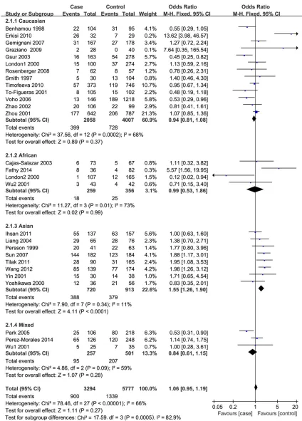 Figure 2. Forest plot for the association between EPHX1 Tyr113His polymorphism and LC susceptibility after strati-fied analysis by ethnicity under CC vs