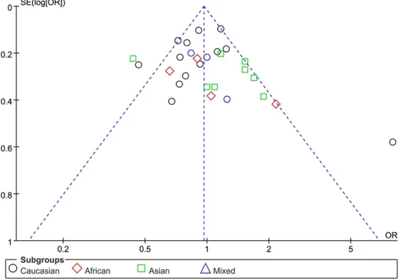 Figure 3. Sensitivity analysis for the stability of the results.