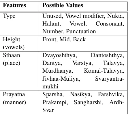 Table 1: Phonetic features and their possible val-ues