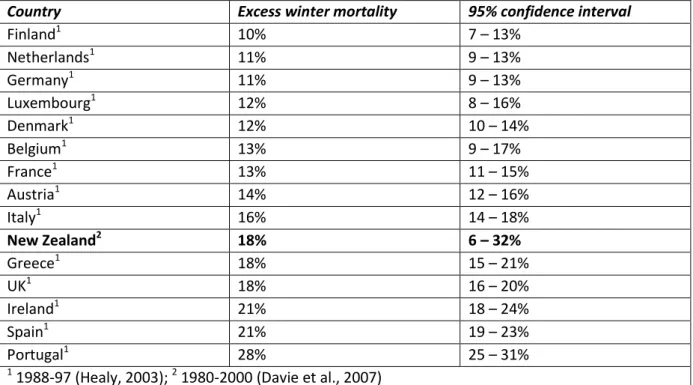 Table 1:- International comparison of excess winter mortality rates, comparing winter mortality rates to non-winter