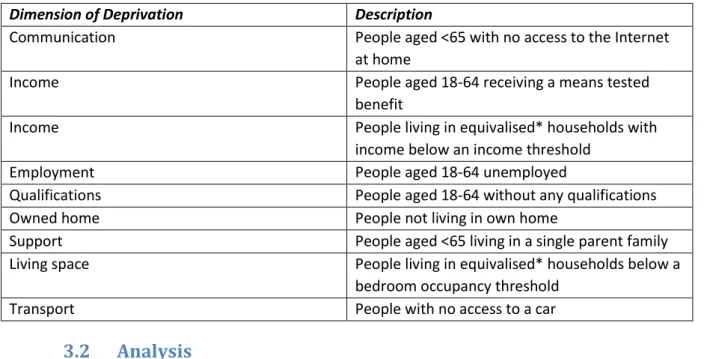 Table 5:- Dimensions of deprivation from Census used in NZDep Index 2013 (Atkinson et al., 2014, p.8)