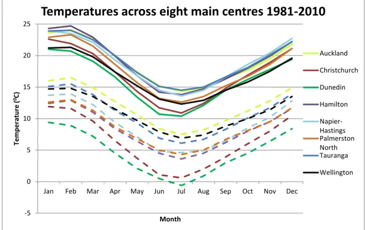 Figure 2:- Graph of minimum and maximum temperatures across New Zealand's eight main centres for the period 1980 to  2010