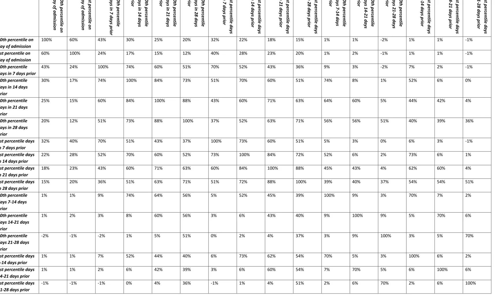 Table 10:- Correlation matrix showing correlation coefficients between each of the temperature variables 