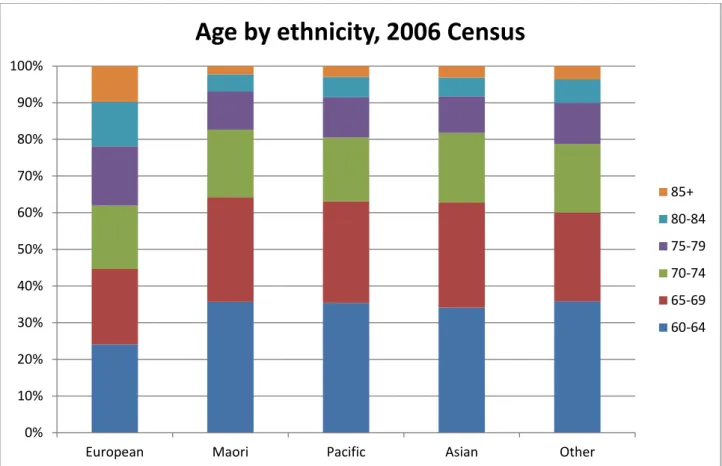 Figure 11:- Graph of the age distribution of the population aged 60 and over for each ethnic group, as measured by the 2006  Census of population and dwellings 