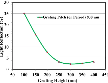 Figure 8. 50100150200250300350400450Figure8. Light reflection versus nao‐grating height characteristics when the grating pitch or periodis kept constant Light reﬂection versus nao-grating height characteristics when the grating pitch or period iskept constant at 830 nm. at 830 nm.  Figure 8. Light reflection versus nao‐gratingGrating Height (nm) height characteristics when the grating pitch or period 