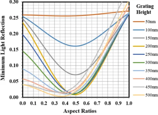 Figure   toward nm nano light aspect  ,ifthe substrates. shows the minimum light reﬂection versus the aspect ratio characteristics for different9reflection), and 690 ‐ aspecttogratingreflection 250–350   to  ratioearlier,furtherreachedHowever,‘1’. the rati