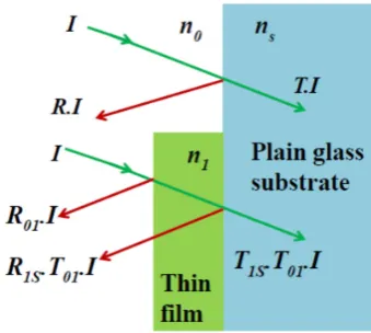 Figure 1.Figure 1. Comparison of light reflection losses on a plain glass substrate (upper portion: sky blue) by using Comparison of light reﬂection losses on a plain glass substrate (upper portion: sky blue) byusing a thin ﬁlm on the plain glass substrate (lower portion: light green). a thin film on the plain glass substrate (lower portion: light green). 