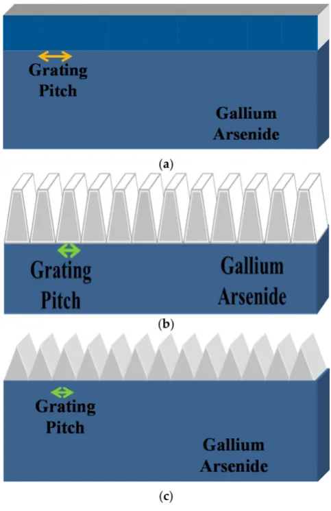 Figure 5.Figure  5.  Nano‐grating  profiles  for  the  simulation  of  light  reflection  in  GaAs  solar  cells:  (a) rectangular‐shaped  nano‐grating  profile;  (b)  trapezoidal‐shaped  nano‐grating  profile;  and  (c) triangular‐ or conical‐shaped nano‐