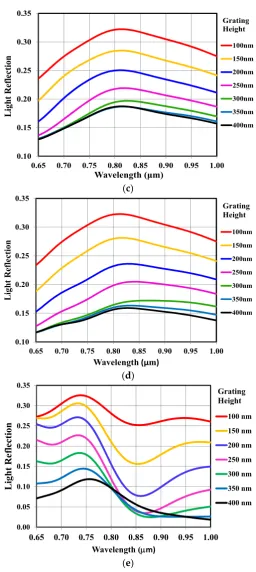 Figure 7. with different pitch or period. The periods are: (pitch 200 nm; (pitch 400 nm; and (Figure7. Light reflection spectra for several triangular‐ or conical‐shaped nano‐grating heights withdifferent pitch or period. The periods are: (a) triangular‐ o