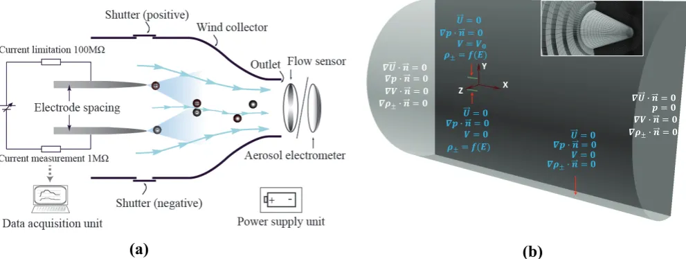 Fig. 1. Bipolar discharge ion wind generator. (a) Experimental setup. (b) Numerical simulation model, a cylindrical domain with diameter and length of ten and twenty times of electrode separation; the inset shows magnified view of mesh at pin tip