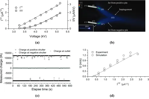 Fig. 2. Result for pin tip SR = 15 µm. (a) Voltage – current for electrode separation of 6 mm