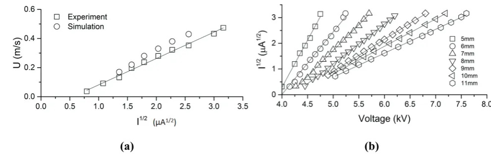 Fig. 3. Results for pin tip SR = 80 µm. (a) The ion wind velocity plotted with √I for electrode separation of 6 mm