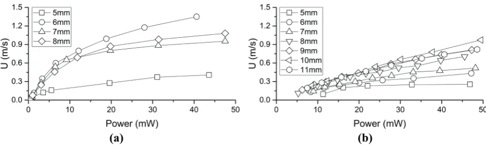 Fig. 4. Velocity of ion wind U plotted with the applied power with (a) pin tip SR = 15 µm and a 