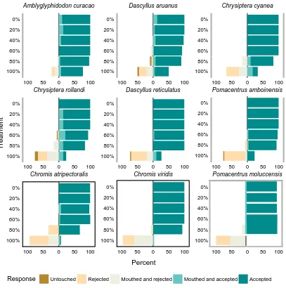 Figure 3.1 Graded response for the palatability of Acanthaster sp. eggs by nine planktivorous damselfishes based on five pellets offered to 337 feeding individuals across an increasing treatment gradient of 0, 20, 40, 60, 80 and 100% of feed pellets as Aca