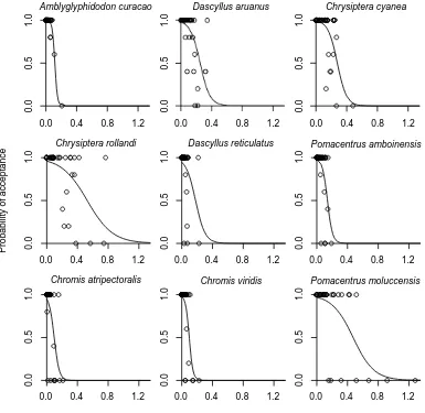 Figure 3.2 Probability of acceptance of feed pellets across increasing dose of Acanthaster sp