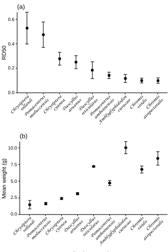 Figure 3.3 Consumption capacity of Acanthaster sp. eggs by nine putative planktivorous fish predators