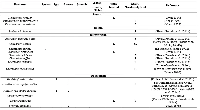 Table 2.1 Species that feed on different life stages and states of health of Acanthaster spp