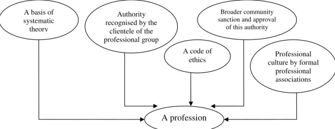 Figure 2.5: Five attributes of a profession recommended by Greenwood (1966) 
