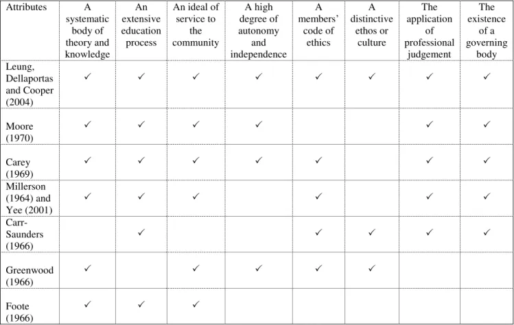 Table 2.1 – A summary of studies on attributes of the concepts of a profession and  professionalisation  Attributes  A  systematic  body of  theory and  knowledge  An  extensive  education process  An ideal of service to the community  A high  degree of  a