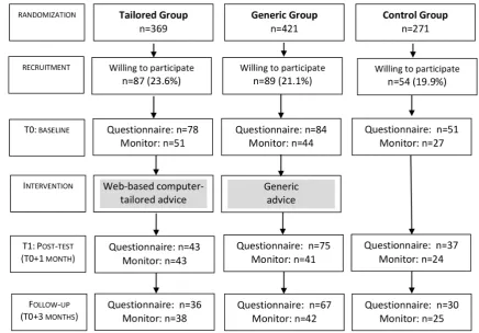 Figure 1. Flow chart of a randomized controlled trial of an intervention to reduce and interrupt sitting time at work.