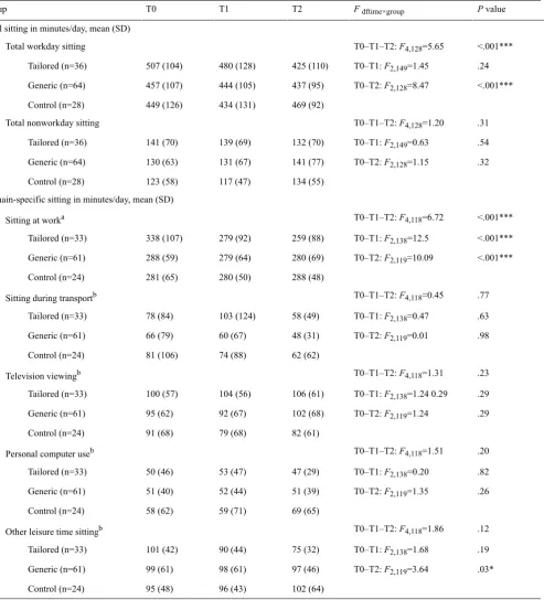 Table 2. Mean self-reported sitting at baseline (T0), 1-month follow-up (T1), and 3-month follow-up (T2) for the 3 groups and time × group effects.