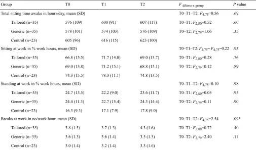 Table 3. Mean objectively measured variables at baseline (T0), 1-month follow-up (T1), and 3-month follow-up (T2) for the 3 groups and time × groupeffects.