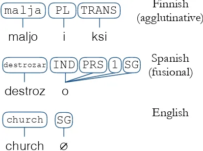 Figure 1: Morphological feature alignments in ag-glutinative and fusional languages; in the Finnishword (malja ‘cup’) each allomorph has a singlefeature while in the Spanish word (destrozar ‘de-stroy’) several features are associated with a sin-gle allomorph.In the English example, a zeroallomorph is declared to which the feature SG isaligned.