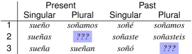 Table 1:Partial inﬂection table for indicativeforms of the Spanish verb so˜nar.