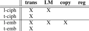 Table 3: Expected effect of different modiﬁcationsof the high-resource training data. Learning of themarked ﬁelds is likely to be inﬂuenced, descrip-tions in the text, cf