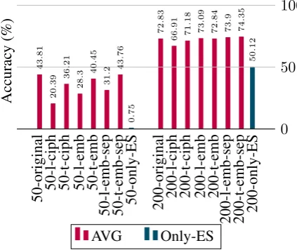Table 4: Results for all experiments and all high-resource source languages. ES denotes experimentswithout transfer