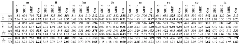 Table 1: Accuracy (the higher the better) and edit distance (the lower the better) for our system and the three baselines onthe ofﬁcial test set of task 3 of the SIGMORPHON 2016 shared task