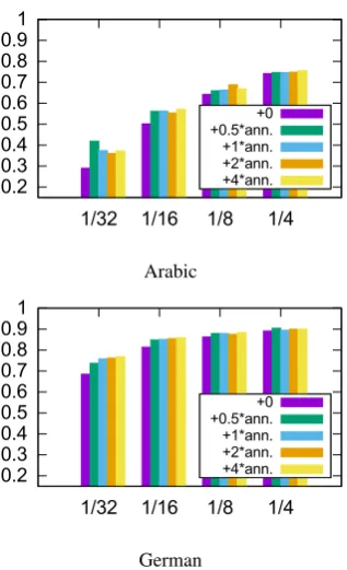 Figure 2: Comparison of different amounts of unlabeled data,sorted by the amount of labeled training examples in portionsof the original data