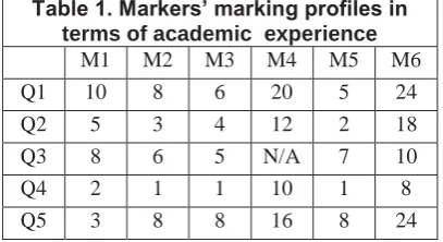 Table 1. Markers’ marking profiles in terms of academic  experience