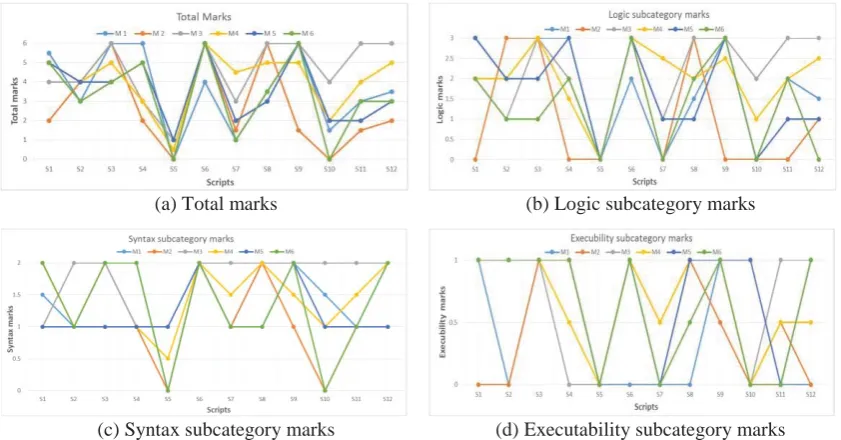Figure 2. Total marks and marks in smaller categories such as logic, syntax and executability given by different assessors for 12 scripts.