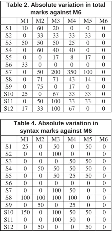 Table 2. Absolute variation in total marks against M6 