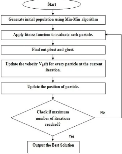 Figure 3: Flowchart of Proposed Algorithm  