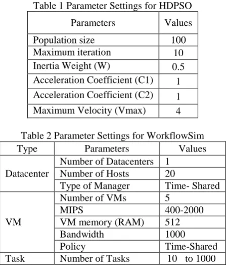 Table 1 Parameter Settings for HDPSO 
